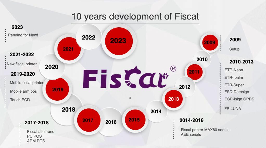 Fiscat.jpg ရဲ့ ၁၀ နှစ်တိုးတက်မှု